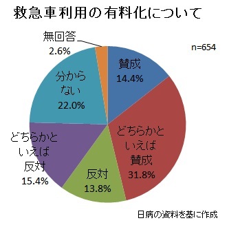 救急車有料化、救急指定病院の半数が賛成