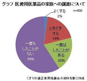 処方薬を家族に譲渡が4割