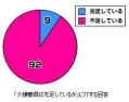 9割の事業所「介護職不足」のサムネイル画像