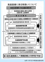 高度医療評価制度、初の承認を報告のサムネイル画像