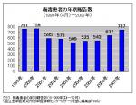 梅毒患者報告数が4年間で44.8％増のサムネイル画像