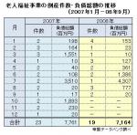 老人福祉事業の倒産、過去最悪の昨年と同水準のサムネイル画像