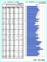 全国の薬局数が増加―厚労省調査のサムネイル画像