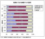 最期まで自宅療養は「実現困難」6割強―厚労省調査のサムネイル画像