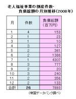 老人福祉事業の倒産、01年以降最悪にのサムネイル画像