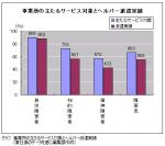 障害者の居宅介護事業者、8割超で高齢者の訪問介護―東社協調査のサムネイル画像