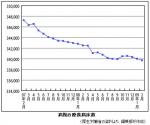 病院の療養病床が5か月ぶりに34万床割れ―医療施設動態調査のサムネイル画像