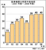 医療機関の倒産、過去最悪と同水準－帝国データのサムネイル画像