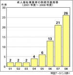 老人福祉事業の倒産、過去最悪に―帝国データ調べのサムネイル画像