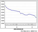 病院の療養病床、千床台の減少―医療施設動態調査のサムネイル画像