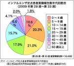 新型インフル患者、85％が20歳代以下－感染研のサムネイル画像