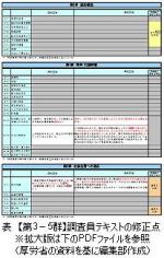 要介護認定・認定調査員テキスト、改訂のポイントは？（下）―第3－5群のサムネイル画像