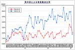 7月の熱中症の救急搬送、昨年比58％減のサムネイル画像