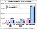 消防法令違反、未届け施設の割合高く－消防庁調査のサムネイル画像