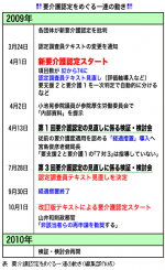 「軽度化」批判で迷走―2009年重大ニュース（4）「要介護認定」のサムネイル画像