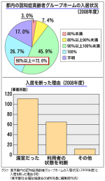 都内の認知症GHの7割が入居率90％以上―東社協調査のサムネイル画像