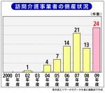 介護保険法施行以降、最多の倒産件数―訪問介護事業者のサムネイル画像