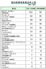 ネスプ/エスポーが10％台の増収―協和発酵キリンのサムネイル画像