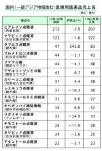 タプロスの伸長も国内医療用眼科薬の売り上げは横ばい―参天製薬のサムネイル画像