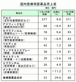 最主力のアルツが9％の伸長－科研製薬のサムネイル画像