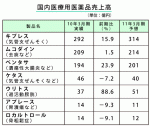 15年度の医薬品事業売上高を1200億円に―キョーリンのサムネイル画像