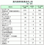 主力品が好調で医薬品関連事業が増収―持田製薬のサムネイル画像