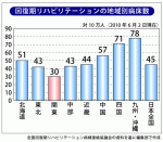 回復期リハ病床数は「西高東低」のサムネイル画像