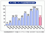 デング熱・デング出血熱の輸入症例が急増のサムネイル画像