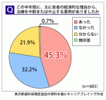 「患者の経済的理由で治療中断」都内歯科医の半数が経験のサムネイル画像