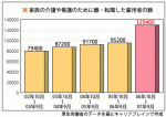 家族の介護・看護で離・転職、年に10万人超のサムネイル画像