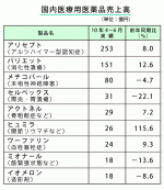 「順調な第１四半期」―エーザイのサムネイル画像
