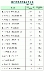 ランバクシー社の寄与で2ケタ増収―第一三共のサムネイル画像