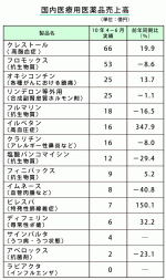 クレストールの伸長で増収・増益―塩野義製薬のサムネイル画像