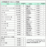 ロシュ除く世界製薬大手13社が増収―今年4－6月のサムネイル画像