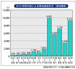 熱中症の救急搬送者が4万人超、半数が65歳以上のサムネイル画像