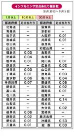 インフル定点、3週連続で0.03のサムネイル画像