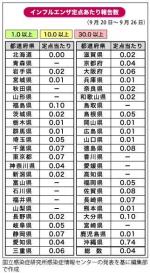 インフル定点、5週ぶりに減少のサムネイル画像