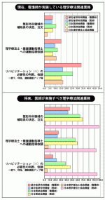 理学療法士協会も看護業務調査を実施―各データの乖離に懸念のサムネイル画像