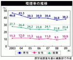 09年喫煙率は男女とも微増、やめたい人も増のサムネイル画像