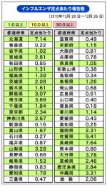 インフル患者報告、10週連続で増加のサムネイル画像