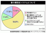 介護従事者の半数以上「要介護認定は必要だが簡素化を」－淑徳大・結城准教授らのサムネイル画像