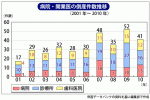 医療機関の倒産　昨年は41件、前年比11件減のサムネイル画像