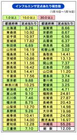 インフル患者報告さらに倍増、受診者数は推計78万人にのサムネイル画像
