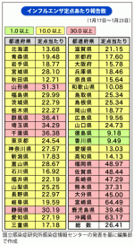 インフル、推計患者が149万人にのサムネイル画像