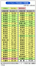 インフル患者報告、3週連続で減少のサムネイル画像