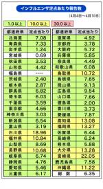 インフル定点、3週連続で減少のサムネイル画像