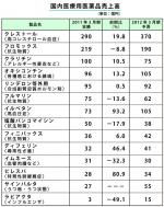 震災、米国事業の特損で純利益48％減のサムネイル画像