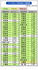 インフル患者報告、3週連続減のサムネイル画像