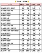 私立歯科大の6割が定員割れのサムネイル画像