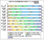 社会保障「負担よりも給付少ない」約6割のサムネイル画像